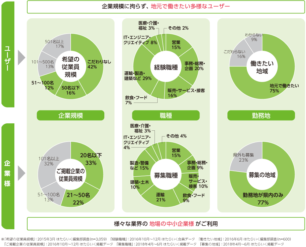 ユーザー・企業様属性