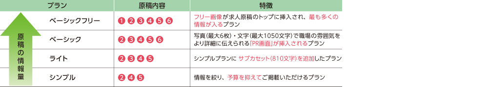 4つのプラン
