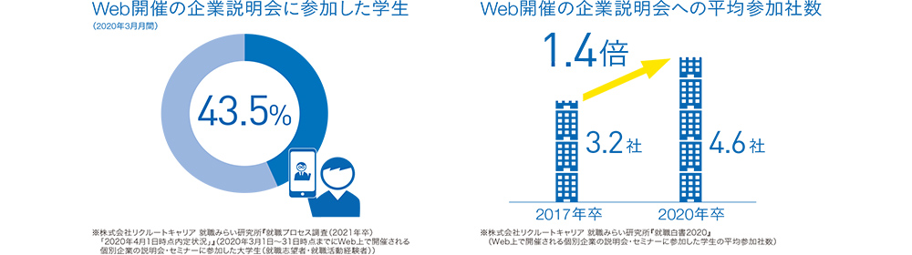 新卒採用の今