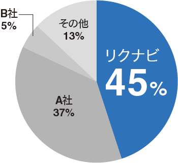 活用している45%