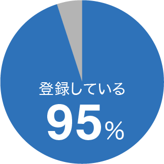 登録している95%