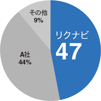 応募が多い47%