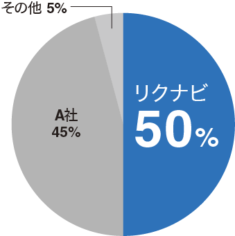 自分に合っていると 感じた50%