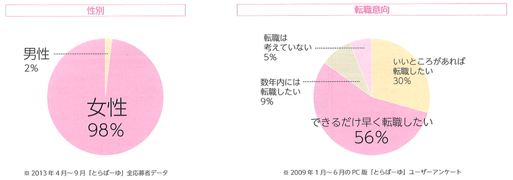 とらばーゆのユーザー層